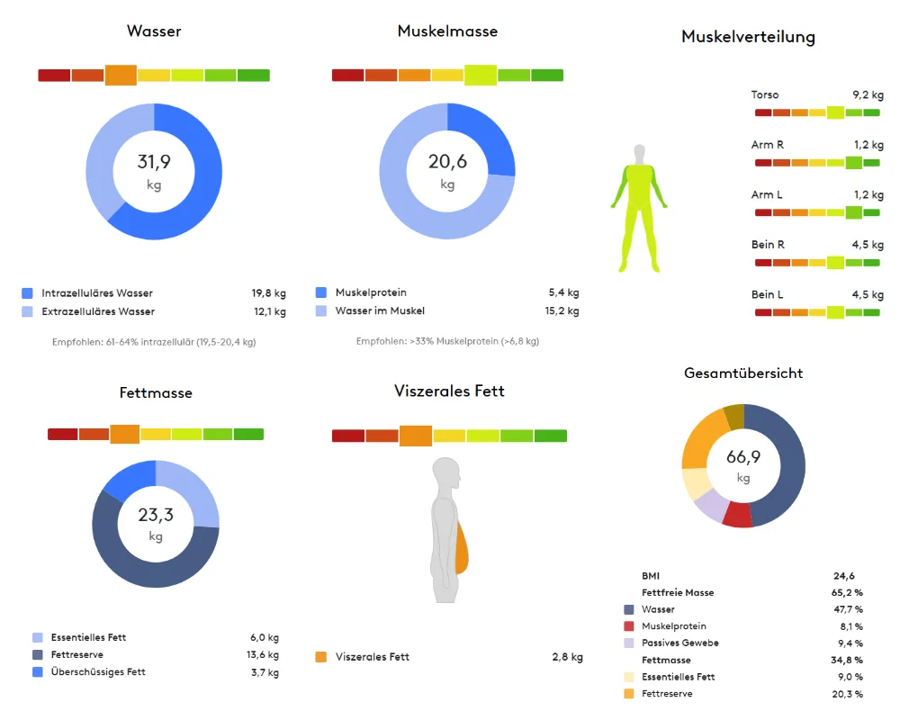 BIA Messung mit dem Bodyscan