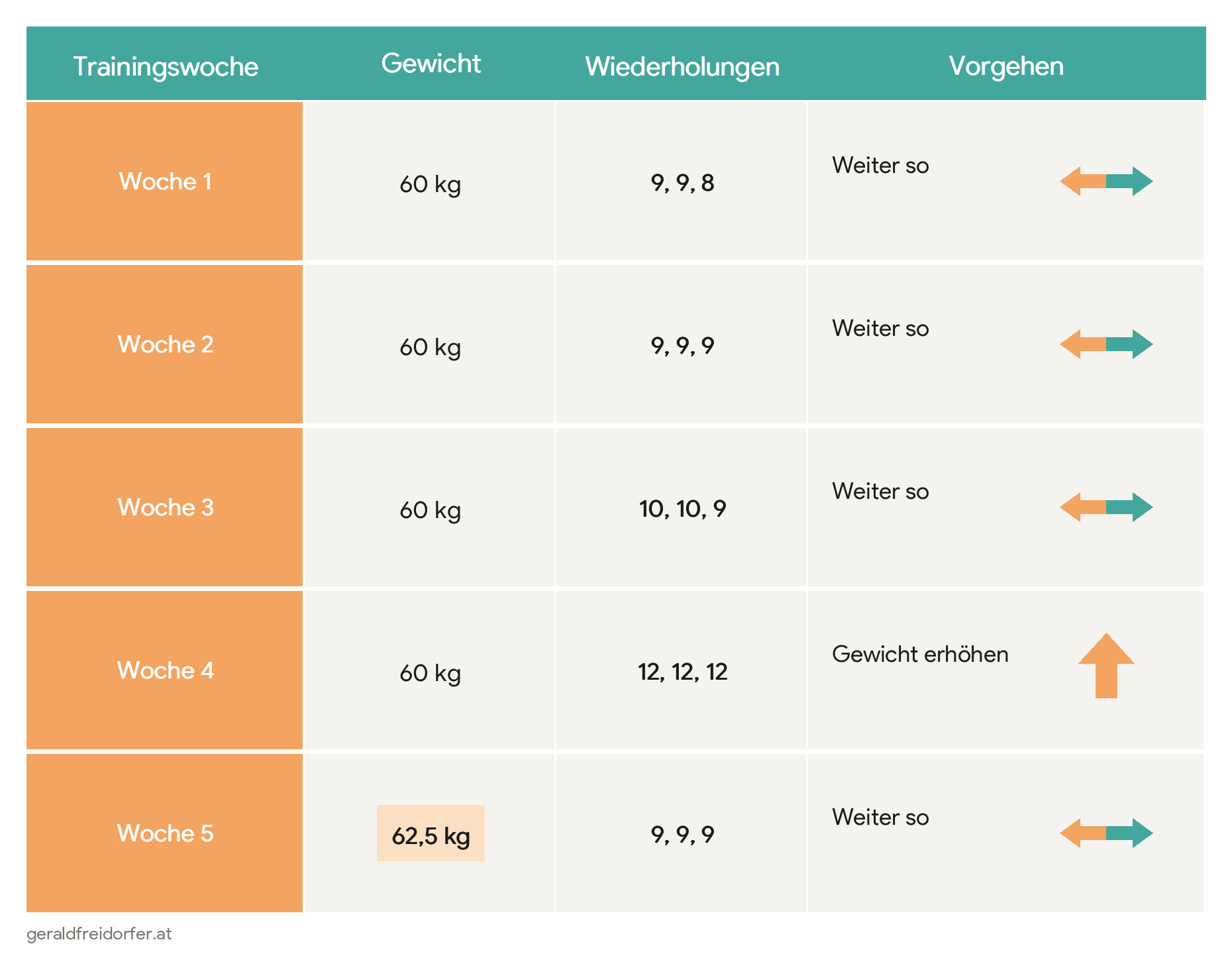 Doppelte Progression: Trainingswochen-Tabelle mit Gewicht, Wiederholungen und Vorgehen